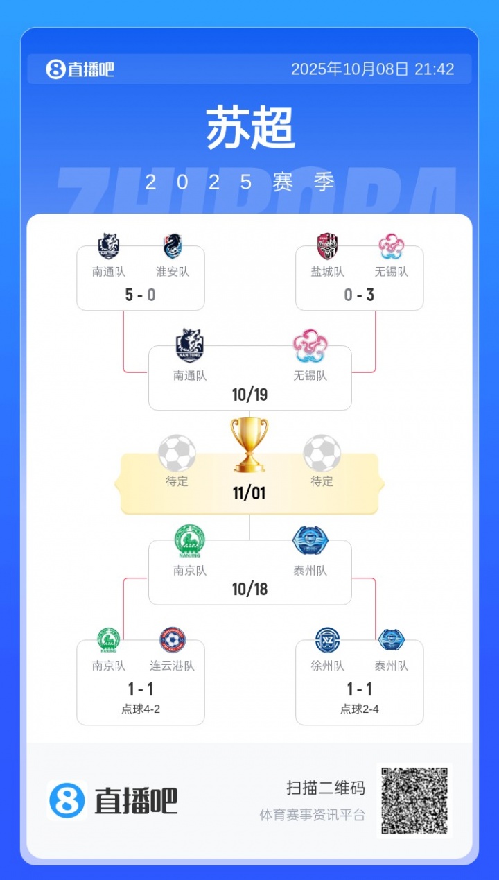 “苏超”半决赛对阵：10月18日南京vs泰州，10月19日南通vs无锡