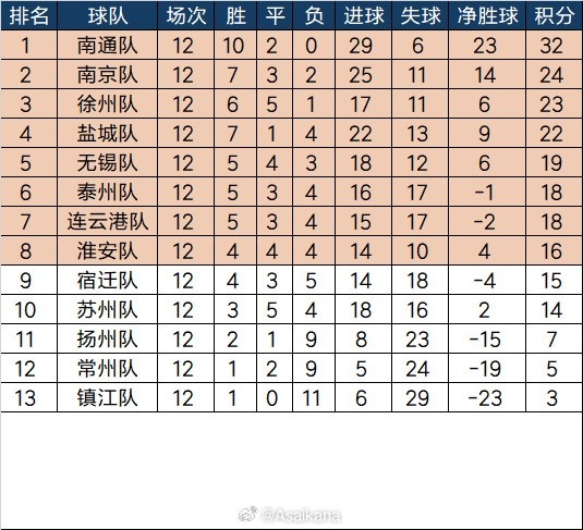 2025江苏省城市足球联赛（常规赛阶段）最终积分榜和淘汰赛对阵